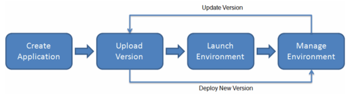 Elastic Beanstalk workflow