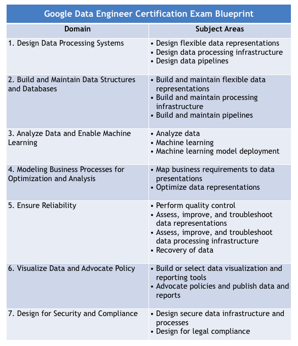 How to Prepare for Google Cloud Certified Professional Data Engineer How to Prepare for Google Cloud Certified Professional Data Engineer