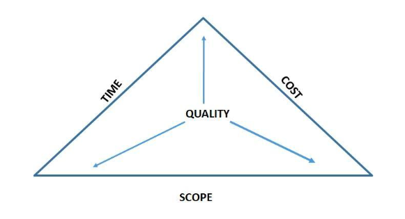 Project Management Triangle