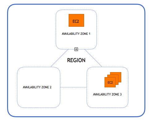 Regions and Availability Zones