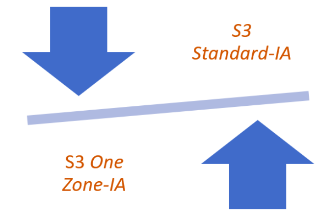 S3 Storage Classes