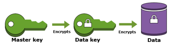 Envelope Encryption