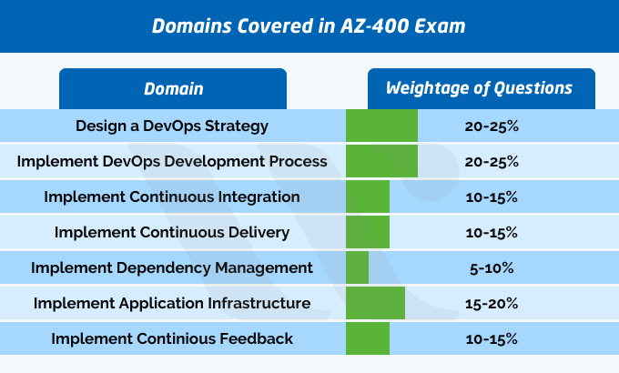 AZ-400 Exam Blueprint