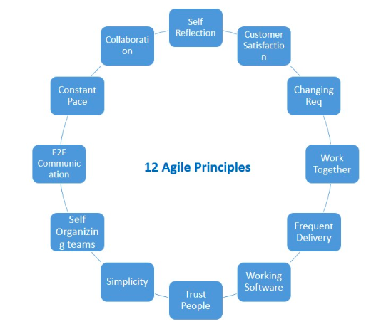 Agile Principles