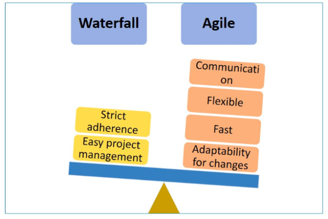 Agile Software Development vs. Waterfall Software Development ...