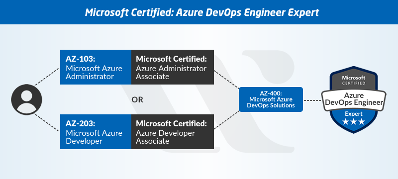 Azure DevOps Engineer certification path
