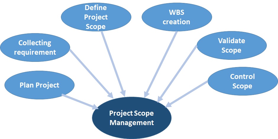 project scope management assignment