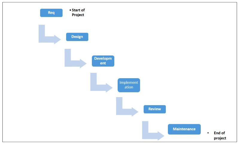 Waterfall Model