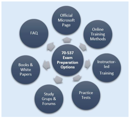 70-537 Exam Preparation