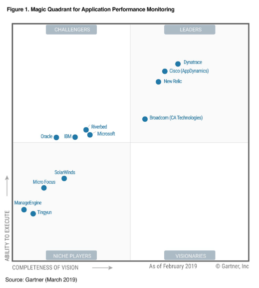 Gartner APM Magic Quadrant 2019