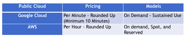 Google Cloud vs AWS Pricing