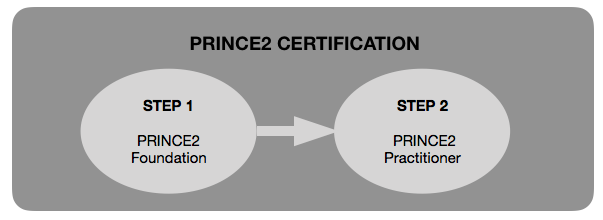 PRINCE2 Certification