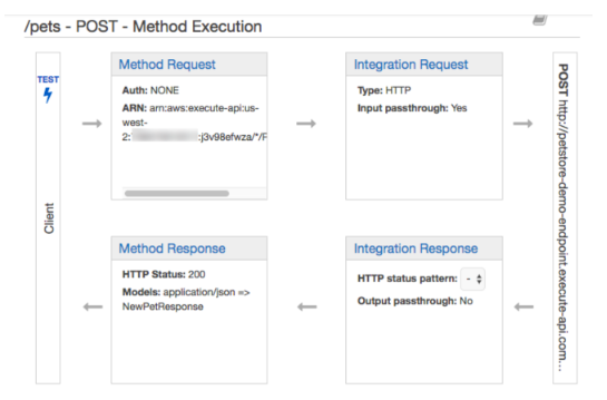 AWS CSAP Exam Questions