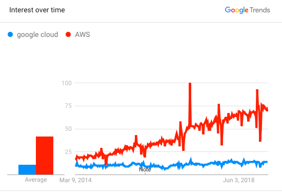 Google Cloud vs AWS
