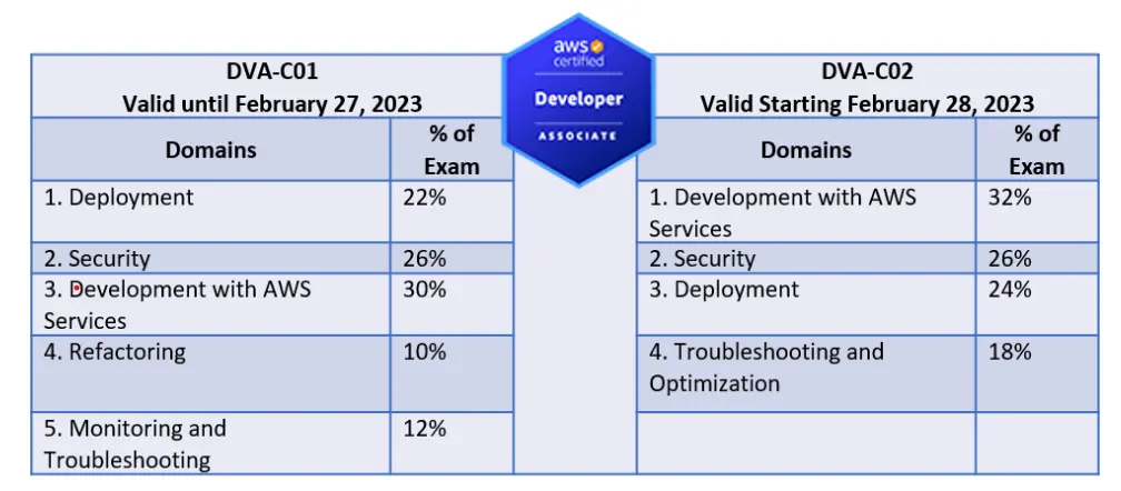 AWS Certified Developer Associate Exam