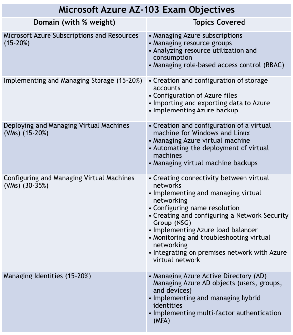 AZ-103 exam objectives