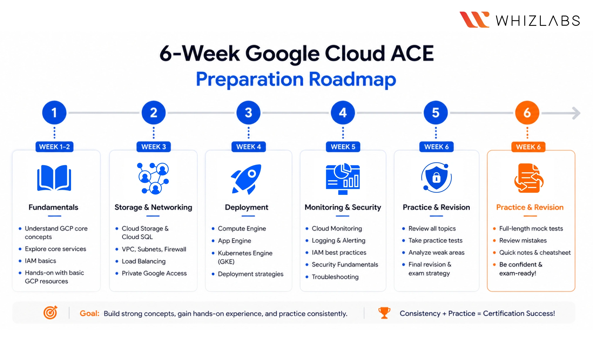 6 week preparation roadmap