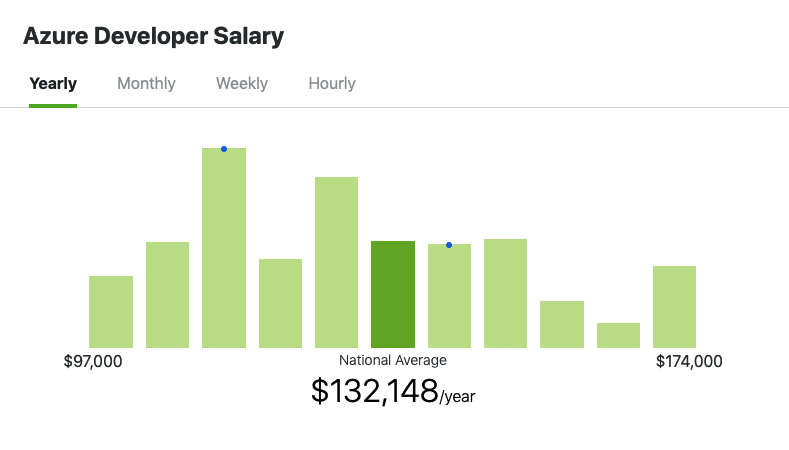 Azure Developer Salary