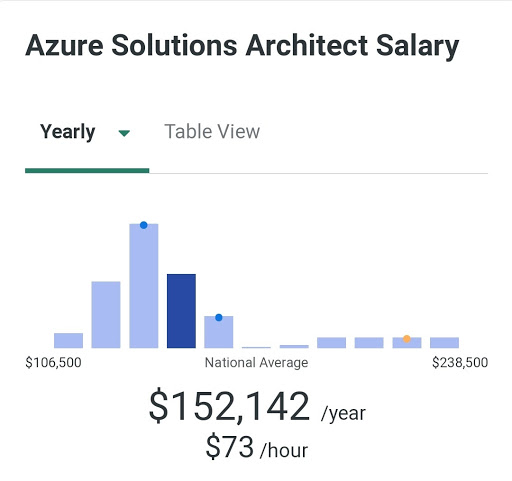 Azure Solutions Architect Salary