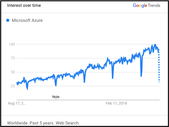 Azure Trends