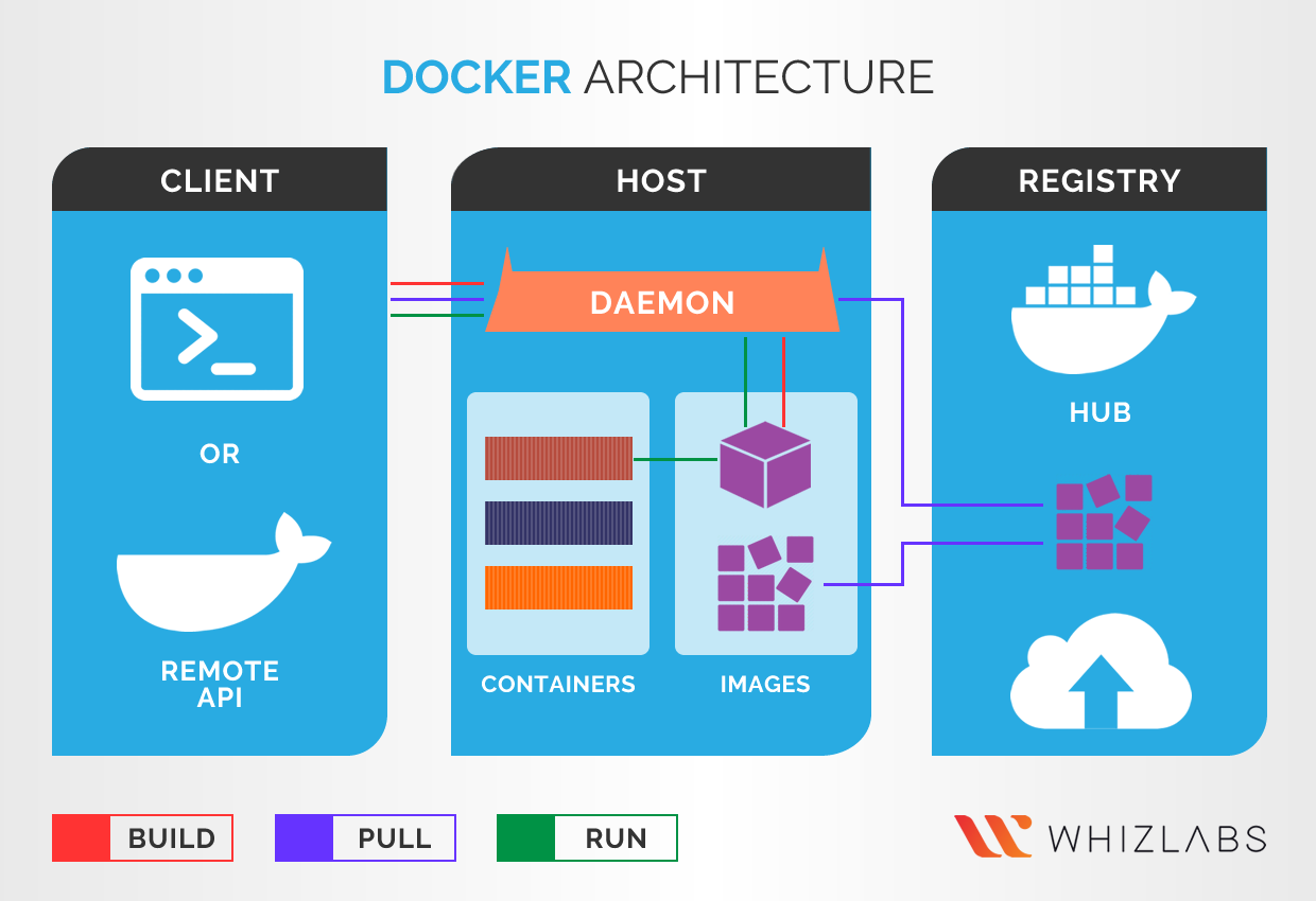 Docker Architecture