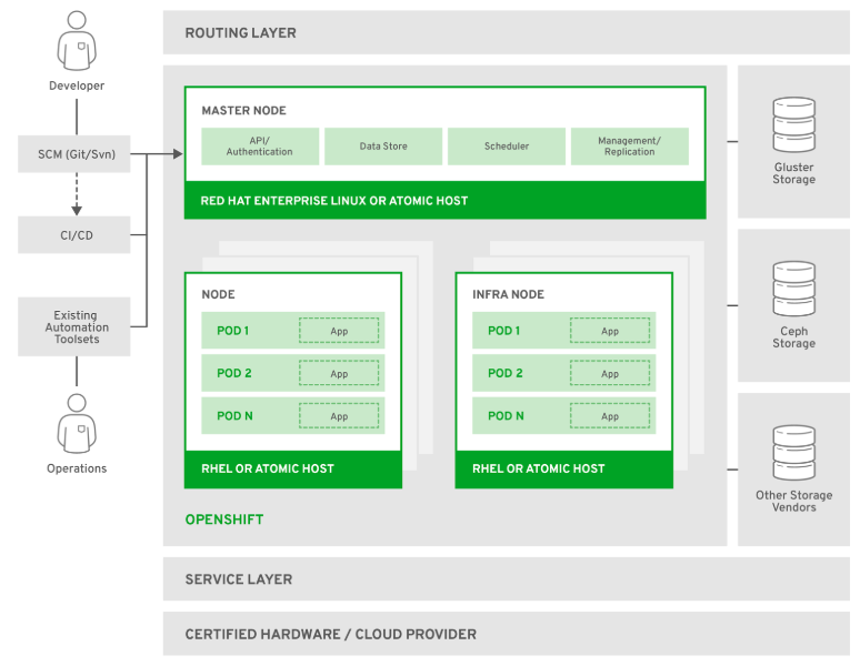 OpenShift Online Architecture