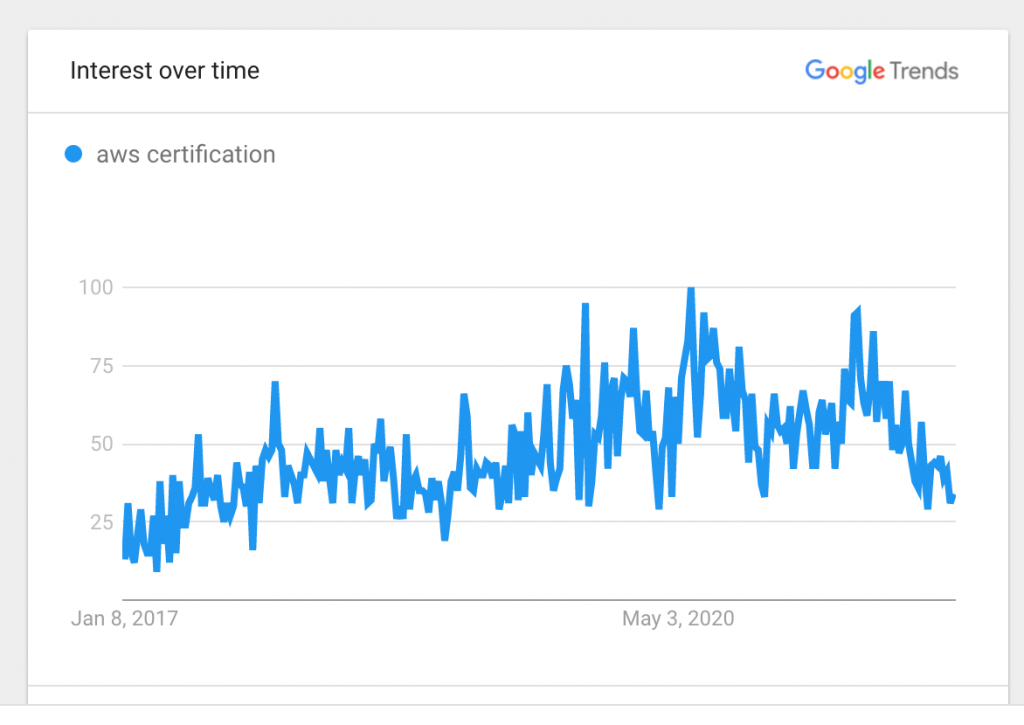 AWS Certification Demand in Google Search Queries