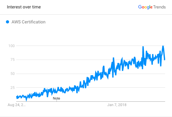 AWS Certifications