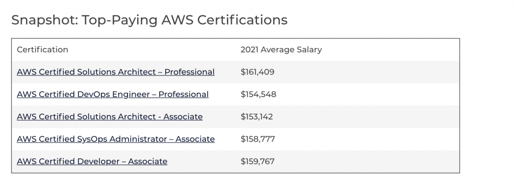 AWS Certifications Salary