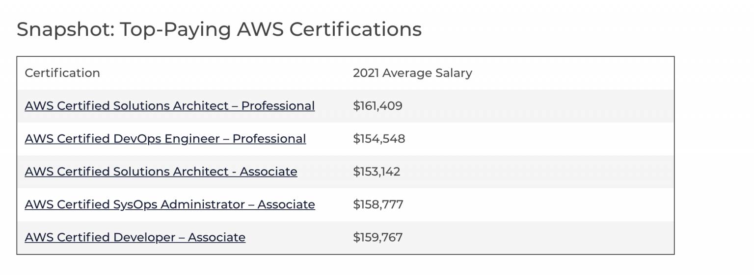 Top 10 Benefits of Getting an AWS Certification Whizlabs Blog