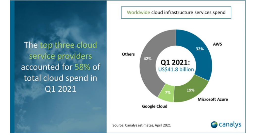Cloud Market Share Report - 2021