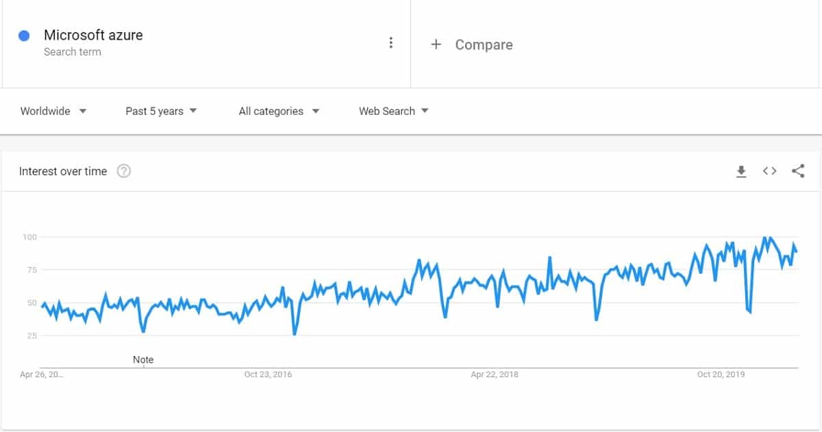 microsoft-azure-trend-search-volume