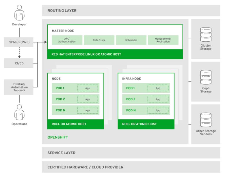 Openshift container platform architecture