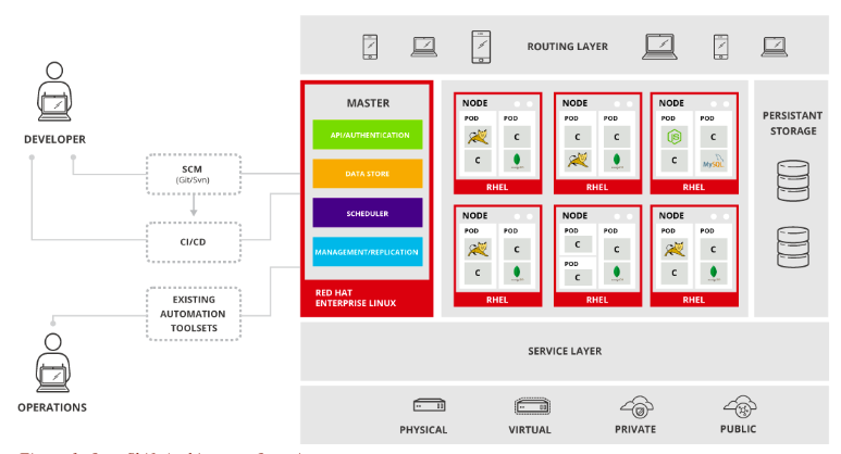 Openshift Enterprise Architecture