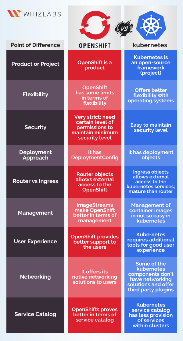 OpenShift vs Kubernetes