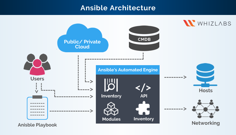 Ansible Architecture