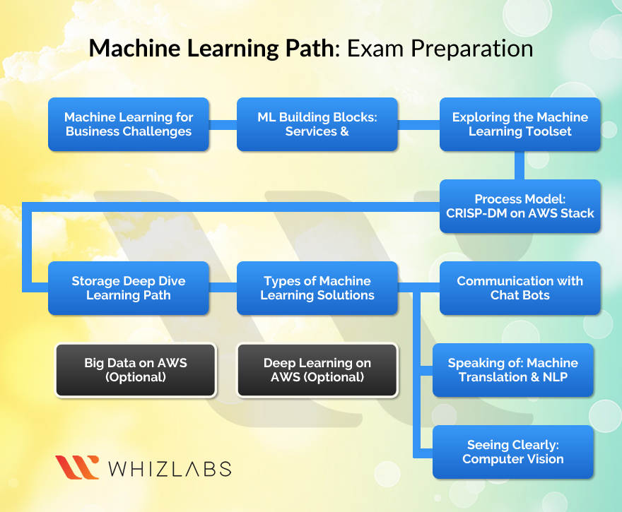 Learning path for machine learning