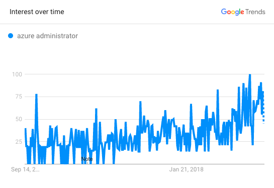 Azure Administrator Trends
