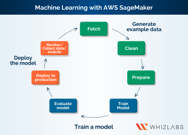 Machine Learning with AWS SageMaker