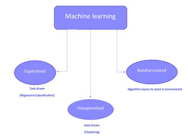 types of machine learning