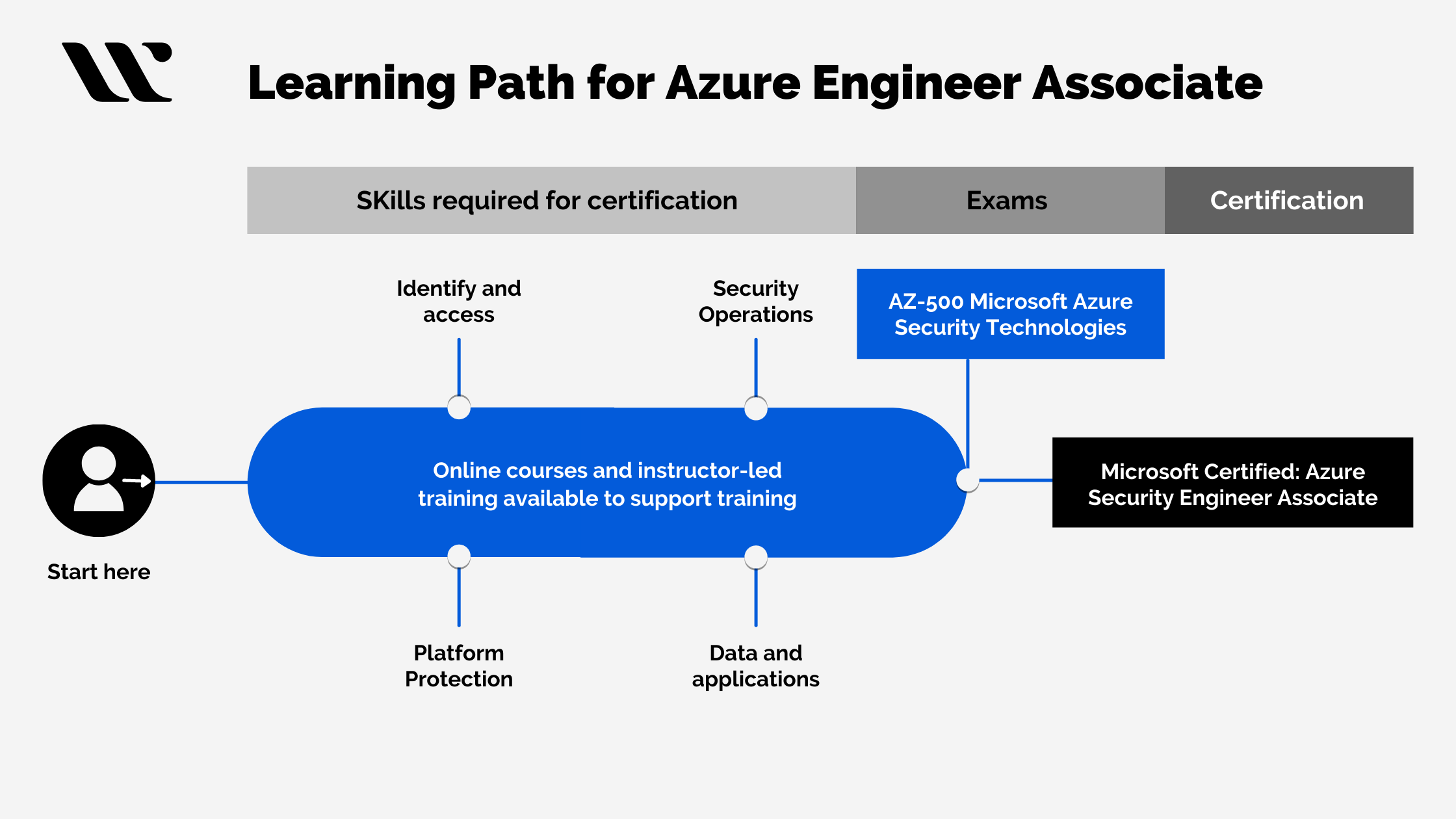 Learning Path for Azure Engineer Associate