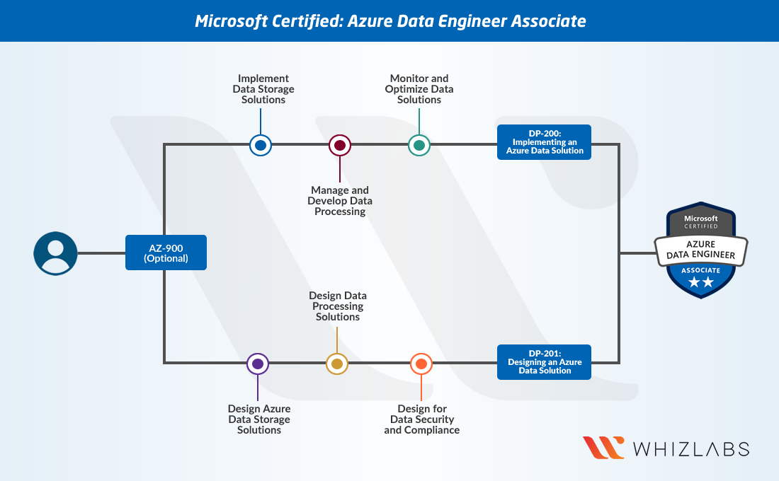 Azure Data Engineer Certification Path