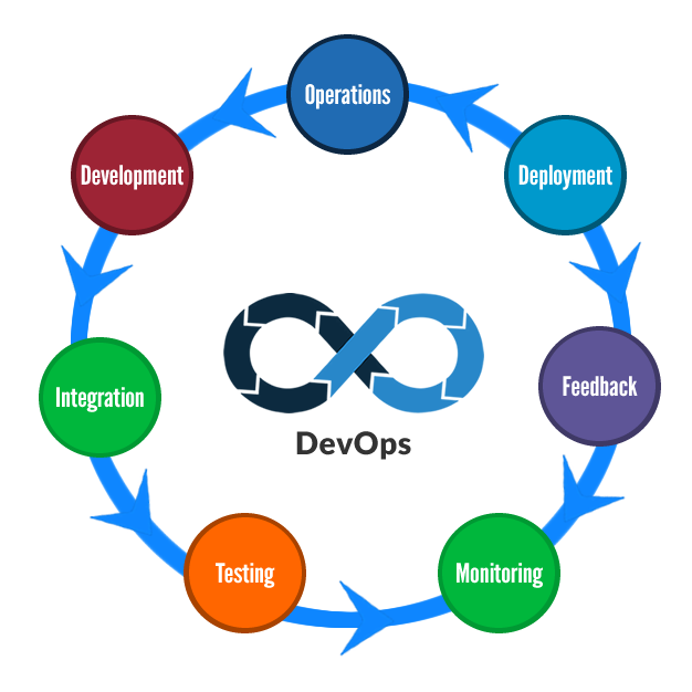 DevOps Lifecycle