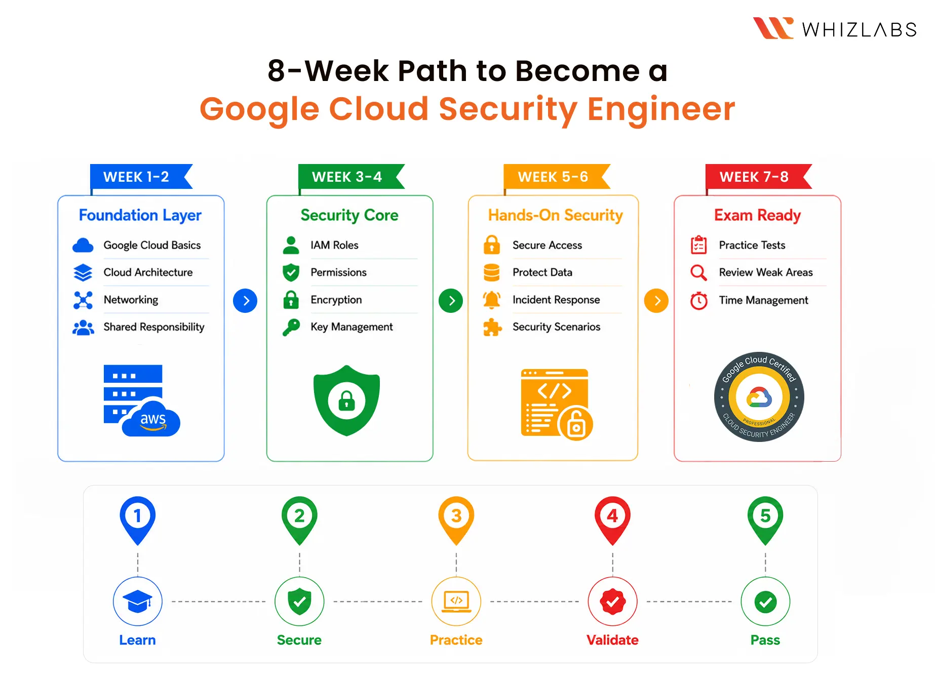 A Practical Study Plan for the Professional Cloud Security Engineer Exam