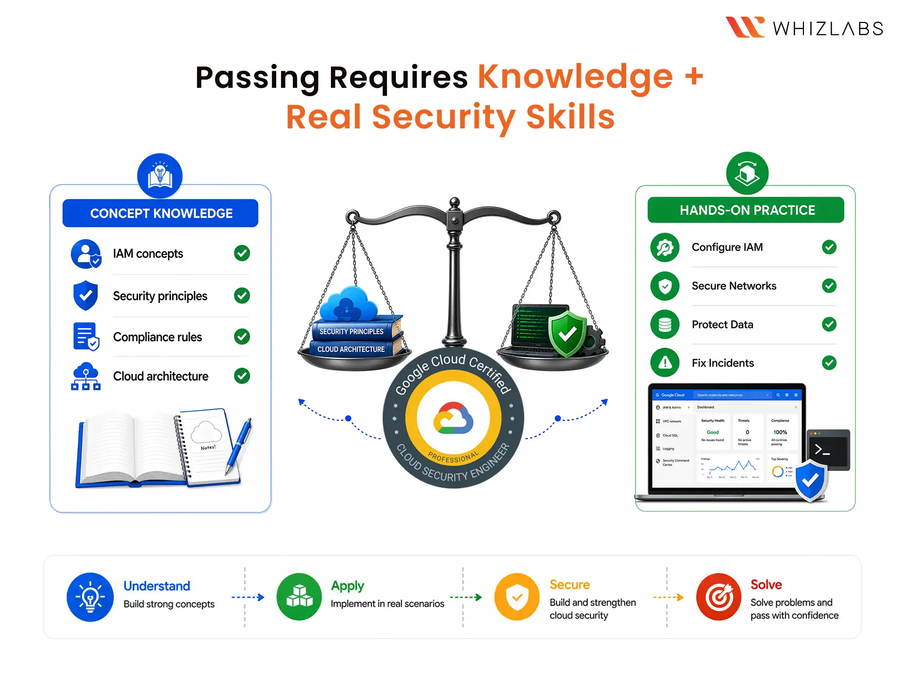 Does the Google Cloud Security Engineer Certification Exam Test Theoretical or Practical Skills