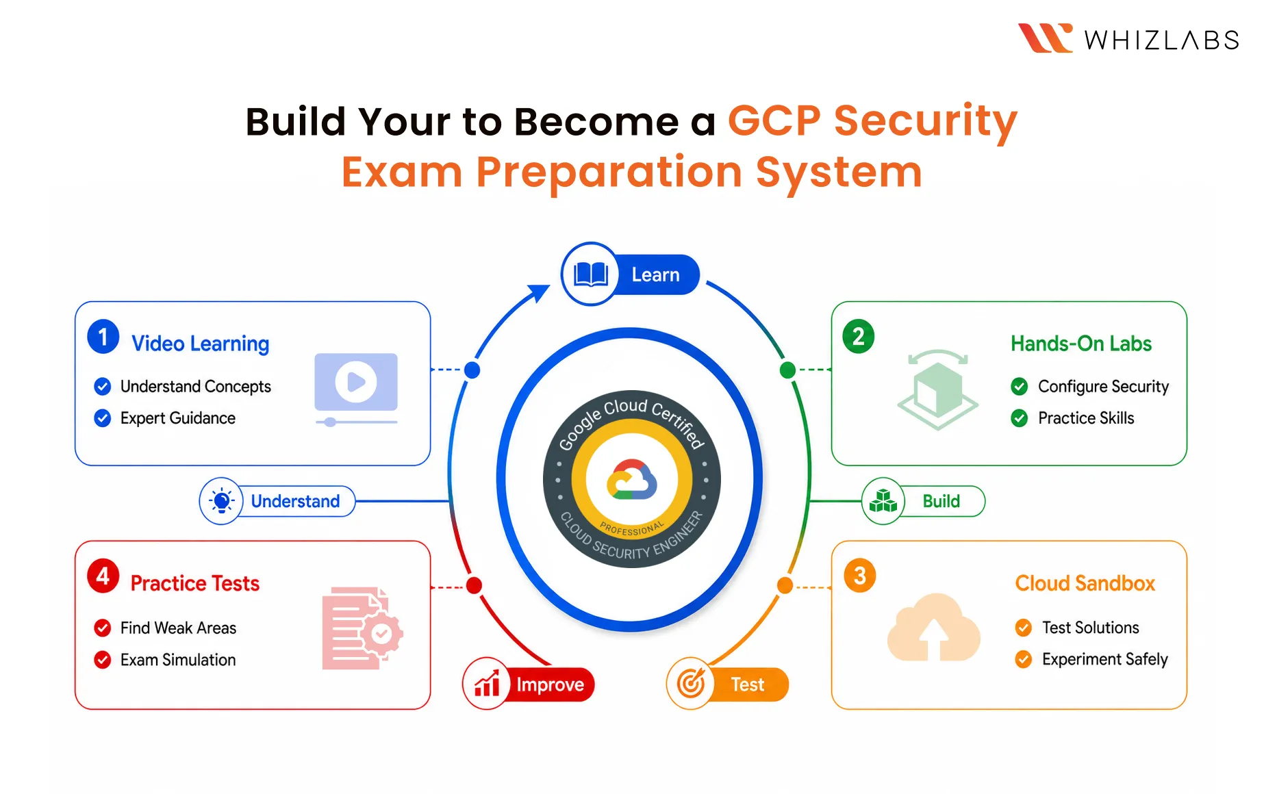 Most Effective Strategies for Preparing for the Professional Security Engineer Exam