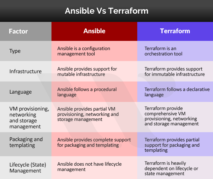 Ansible vs Terraform