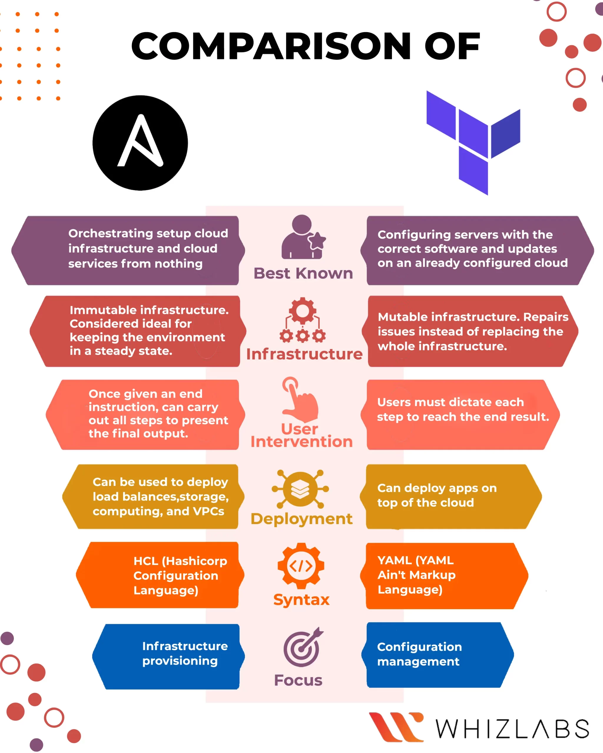 Ansible vs Terraform 