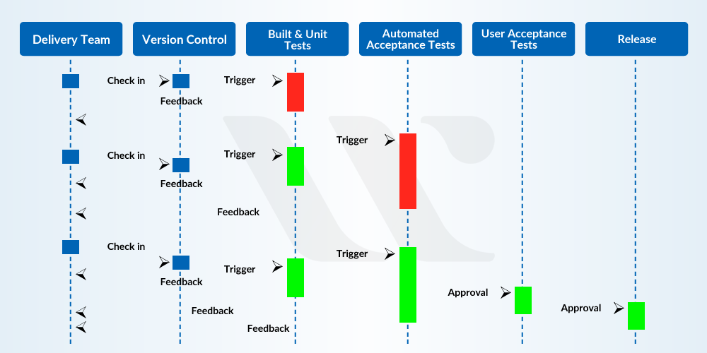 DevOps practices