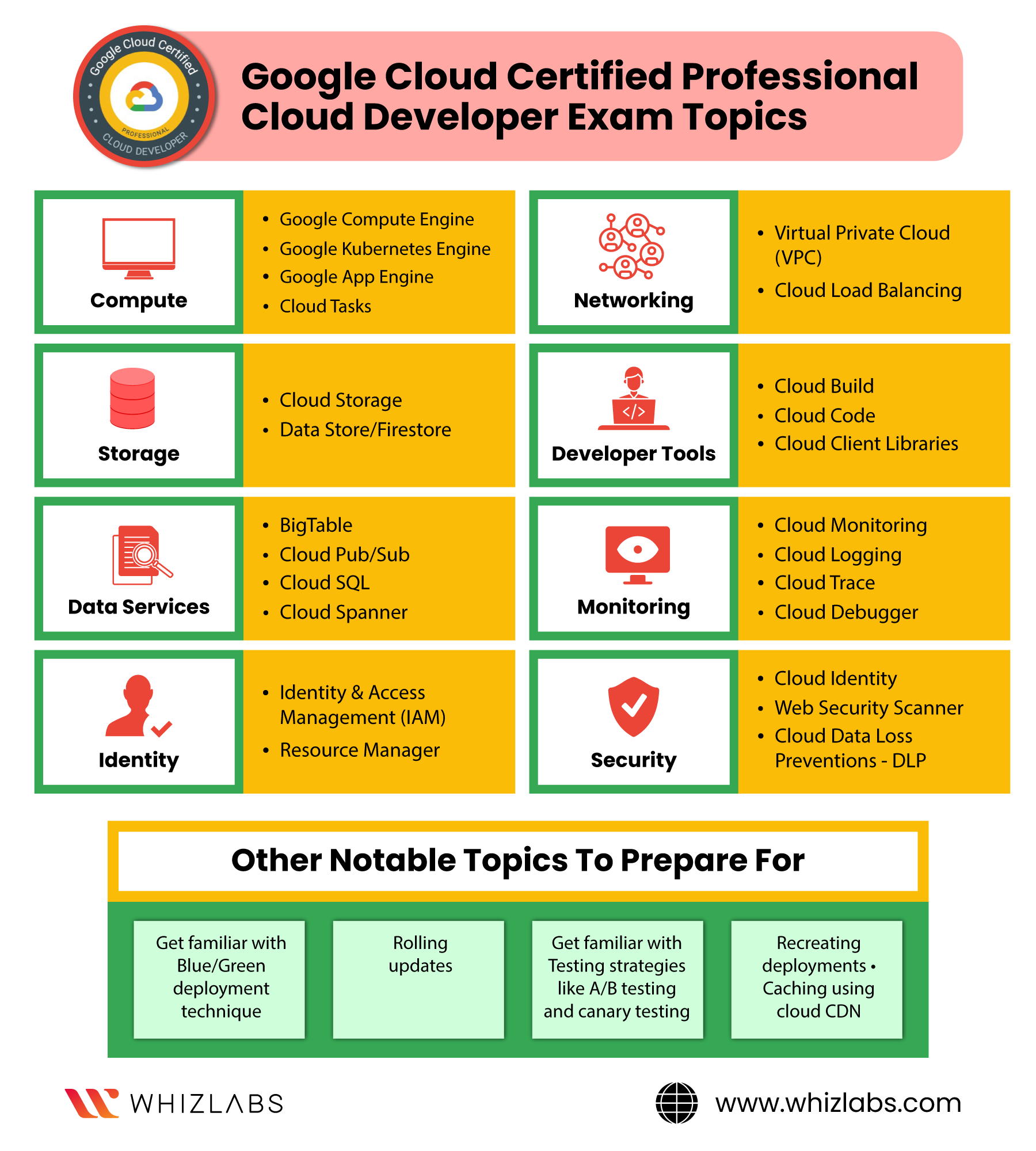 Google Cloud Certified Professional Cloud Developer Exam Topics